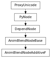 digraph inheritanceffbf1da8f7 {
rankdir=TB;
ranksep=0.15;
nodesep=0.15;
size="8.0, 12.0";
  "DependNode" [fontname=Vera Sans, DejaVu Sans, Liberation Sans, Arial, Helvetica, sans,URL="pymel.core.nodetypes.DependNode.html#pymel.core.nodetypes.DependNode",style="setlinewidth(0.5)",height=0.25,shape=box,fontsize=8];
  "PyNode" -> "DependNode" [arrowsize=0.5,style="setlinewidth(0.5)"];
  "AnimBlendNodeBase" [fontname=Vera Sans, DejaVu Sans, Liberation Sans, Arial, Helvetica, sans,URL="pymel.core.nodetypes.AnimBlendNodeBase.html#pymel.core.nodetypes.AnimBlendNodeBase",style="setlinewidth(0.5)",height=0.25,shape=box,fontsize=8];
  "DependNode" -> "AnimBlendNodeBase" [arrowsize=0.5,style="setlinewidth(0.5)"];
  "PyNode" [fontname=Vera Sans, DejaVu Sans, Liberation Sans, Arial, Helvetica, sans,URL="../pymel.core.general/pymel.core.general.PyNode.html#pymel.core.general.PyNode",style="setlinewidth(0.5)",height=0.25,shape=box,fontsize=8];
  "ProxyUnicode" -> "PyNode" [arrowsize=0.5,style="setlinewidth(0.5)"];
  "AnimBlendNodeAdditiveF" [fontname=Vera Sans, DejaVu Sans, Liberation Sans, Arial, Helvetica, sans,URL="#pymel.core.nodetypes.AnimBlendNodeAdditiveF",style="setlinewidth(0.5)",height=0.25,shape=box,fontsize=8];
  "AnimBlendNodeBase" -> "AnimBlendNodeAdditiveF" [arrowsize=0.5,style="setlinewidth(0.5)"];
  "ProxyUnicode" [fontname=Vera Sans, DejaVu Sans, Liberation Sans, Arial, Helvetica, sans,URL="../pymel.util.utilitytypes/pymel.util.utilitytypes.ProxyUnicode.html#pymel.util.utilitytypes.ProxyUnicode",style="setlinewidth(0.5)",height=0.25,shape=box,fontsize=8];
}