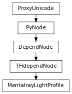 digraph inheritancea95cff392a {
rankdir=TB;
ranksep=0.15;
nodesep=0.15;
size="8.0, 12.0";
  "THdependNode" [fontname=Vera Sans, DejaVu Sans, Liberation Sans, Arial, Helvetica, sans,URL="pymel.core.nodetypes.THdependNode.html#pymel.core.nodetypes.THdependNode",style="setlinewidth(0.5)",height=0.25,shape=box,fontsize=8];
  "DependNode" -> "THdependNode" [arrowsize=0.5,style="setlinewidth(0.5)"];
  "DependNode" [fontname=Vera Sans, DejaVu Sans, Liberation Sans, Arial, Helvetica, sans,URL="pymel.core.nodetypes.DependNode.html#pymel.core.nodetypes.DependNode",style="setlinewidth(0.5)",height=0.25,shape=box,fontsize=8];
  "PyNode" -> "DependNode" [arrowsize=0.5,style="setlinewidth(0.5)"];
  "PyNode" [fontname=Vera Sans, DejaVu Sans, Liberation Sans, Arial, Helvetica, sans,URL="../pymel.core.general/pymel.core.general.PyNode.html#pymel.core.general.PyNode",style="setlinewidth(0.5)",height=0.25,shape=box,fontsize=8];
  "ProxyUnicode" -> "PyNode" [arrowsize=0.5,style="setlinewidth(0.5)"];
  "MentalrayLightProfile" [fontname=Vera Sans, DejaVu Sans, Liberation Sans, Arial, Helvetica, sans,URL="#pymel.core.nodetypes.MentalrayLightProfile",style="setlinewidth(0.5)",height=0.25,shape=box,fontsize=8];
  "THdependNode" -> "MentalrayLightProfile" [arrowsize=0.5,style="setlinewidth(0.5)"];
  "ProxyUnicode" [fontname=Vera Sans, DejaVu Sans, Liberation Sans, Arial, Helvetica, sans,URL="../pymel.util.utilitytypes/pymel.util.utilitytypes.ProxyUnicode.html#pymel.util.utilitytypes.ProxyUnicode",style="setlinewidth(0.5)",height=0.25,shape=box,fontsize=8];
}