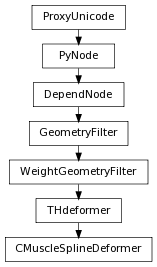 digraph inheritancef558c2db8f {
rankdir=TB;
ranksep=0.15;
nodesep=0.15;
size="8.0, 12.0";
  "THdeformer" [fontname=Vera Sans, DejaVu Sans, Liberation Sans, Arial, Helvetica, sans,URL="pymel.core.nodetypes.THdeformer.html#pymel.core.nodetypes.THdeformer",style="setlinewidth(0.5)",height=0.25,shape=box,fontsize=8];
  "WeightGeometryFilter" -> "THdeformer" [arrowsize=0.5,style="setlinewidth(0.5)"];
  "WeightGeometryFilter" [fontname=Vera Sans, DejaVu Sans, Liberation Sans, Arial, Helvetica, sans,URL="pymel.core.nodetypes.WeightGeometryFilter.html#pymel.core.nodetypes.WeightGeometryFilter",style="setlinewidth(0.5)",height=0.25,shape=box,fontsize=8];
  "GeometryFilter" -> "WeightGeometryFilter" [arrowsize=0.5,style="setlinewidth(0.5)"];
  "PyNode" [fontname=Vera Sans, DejaVu Sans, Liberation Sans, Arial, Helvetica, sans,URL="../pymel.core.general/pymel.core.general.PyNode.html#pymel.core.general.PyNode",style="setlinewidth(0.5)",height=0.25,shape=box,fontsize=8];
  "ProxyUnicode" -> "PyNode" [arrowsize=0.5,style="setlinewidth(0.5)"];
  "CMuscleSplineDeformer" [fontname=Vera Sans, DejaVu Sans, Liberation Sans, Arial, Helvetica, sans,URL="#pymel.core.nodetypes.CMuscleSplineDeformer",style="setlinewidth(0.5)",height=0.25,shape=box,fontsize=8];
  "THdeformer" -> "CMuscleSplineDeformer" [arrowsize=0.5,style="setlinewidth(0.5)"];
  "GeometryFilter" [fontname=Vera Sans, DejaVu Sans, Liberation Sans, Arial, Helvetica, sans,URL="pymel.core.nodetypes.GeometryFilter.html#pymel.core.nodetypes.GeometryFilter",style="setlinewidth(0.5)",height=0.25,shape=box,fontsize=8];
  "DependNode" -> "GeometryFilter" [arrowsize=0.5,style="setlinewidth(0.5)"];
  "ProxyUnicode" [fontname=Vera Sans, DejaVu Sans, Liberation Sans, Arial, Helvetica, sans,URL="../pymel.util.utilitytypes/pymel.util.utilitytypes.ProxyUnicode.html#pymel.util.utilitytypes.ProxyUnicode",style="setlinewidth(0.5)",height=0.25,shape=box,fontsize=8];
  "DependNode" [fontname=Vera Sans, DejaVu Sans, Liberation Sans, Arial, Helvetica, sans,URL="pymel.core.nodetypes.DependNode.html#pymel.core.nodetypes.DependNode",style="setlinewidth(0.5)",height=0.25,shape=box,fontsize=8];
  "PyNode" -> "DependNode" [arrowsize=0.5,style="setlinewidth(0.5)"];
}