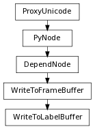 digraph inheritanceec70834fda {
rankdir=TB;
ranksep=0.15;
nodesep=0.15;
size="8.0, 12.0";
  "WriteToFrameBuffer" [fontname=Vera Sans, DejaVu Sans, Liberation Sans, Arial, Helvetica, sans,URL="pymel.core.nodetypes.WriteToFrameBuffer.html#pymel.core.nodetypes.WriteToFrameBuffer",style="setlinewidth(0.5)",height=0.25,shape=box,fontsize=8];
  "DependNode" -> "WriteToFrameBuffer" [arrowsize=0.5,style="setlinewidth(0.5)"];
  "DependNode" [fontname=Vera Sans, DejaVu Sans, Liberation Sans, Arial, Helvetica, sans,URL="pymel.core.nodetypes.DependNode.html#pymel.core.nodetypes.DependNode",style="setlinewidth(0.5)",height=0.25,shape=box,fontsize=8];
  "PyNode" -> "DependNode" [arrowsize=0.5,style="setlinewidth(0.5)"];
  "PyNode" [fontname=Vera Sans, DejaVu Sans, Liberation Sans, Arial, Helvetica, sans,URL="../pymel.core.general/pymel.core.general.PyNode.html#pymel.core.general.PyNode",style="setlinewidth(0.5)",height=0.25,shape=box,fontsize=8];
  "ProxyUnicode" -> "PyNode" [arrowsize=0.5,style="setlinewidth(0.5)"];
  "WriteToLabelBuffer" [fontname=Vera Sans, DejaVu Sans, Liberation Sans, Arial, Helvetica, sans,URL="#pymel.core.nodetypes.WriteToLabelBuffer",style="setlinewidth(0.5)",height=0.25,shape=box,fontsize=8];
  "WriteToFrameBuffer" -> "WriteToLabelBuffer" [arrowsize=0.5,style="setlinewidth(0.5)"];
  "ProxyUnicode" [fontname=Vera Sans, DejaVu Sans, Liberation Sans, Arial, Helvetica, sans,URL="../pymel.util.utilitytypes/pymel.util.utilitytypes.ProxyUnicode.html#pymel.util.utilitytypes.ProxyUnicode",style="setlinewidth(0.5)",height=0.25,shape=box,fontsize=8];
}
