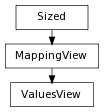 digraph inheritance0d46b80e4a {
rankdir=TB;
ranksep=0.15;
nodesep=0.15;
size="8.0, 12.0";
  "ValuesView" [shape=box,fontname=Vera Sans, DejaVu Sans, Liberation Sans, Arial, Helvetica, sans,fontsize=8,style="setlinewidth(0.5)",height=0.25];
  "MappingView" -> "ValuesView" [arrowsize=0.5,style="setlinewidth(0.5)"];
  "MappingView" [shape=box,fontname=Vera Sans, DejaVu Sans, Liberation Sans, Arial, Helvetica, sans,fontsize=8,style="setlinewidth(0.5)",height=0.25];
  "Sized" -> "MappingView" [arrowsize=0.5,style="setlinewidth(0.5)"];
  "Sized" [shape=box,fontname=Vera Sans, DejaVu Sans, Liberation Sans, Arial, Helvetica, sans,fontsize=8,style="setlinewidth(0.5)",height=0.25];
}