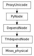 digraph inheritance7651045a19 {
rankdir=TB;
ranksep=0.15;
nodesep=0.15;
size="8.0, 12.0";
  "THdependNode" [fontname=Vera Sans, DejaVu Sans, Liberation Sans, Arial, Helvetica, sans,URL="pymel.core.nodetypes.THdependNode.html#pymel.core.nodetypes.THdependNode",style="setlinewidth(0.5)",height=0.25,shape=box,fontsize=8];
  "DependNode" -> "THdependNode" [arrowsize=0.5,style="setlinewidth(0.5)"];
  "DependNode" [fontname=Vera Sans, DejaVu Sans, Liberation Sans, Arial, Helvetica, sans,URL="pymel.core.nodetypes.DependNode.html#pymel.core.nodetypes.DependNode",style="setlinewidth(0.5)",height=0.25,shape=box,fontsize=8];
  "PyNode" -> "DependNode" [arrowsize=0.5,style="setlinewidth(0.5)"];
  "PyNode" [fontname=Vera Sans, DejaVu Sans, Liberation Sans, Arial, Helvetica, sans,URL="../pymel.core.general/pymel.core.general.PyNode.html#pymel.core.general.PyNode",style="setlinewidth(0.5)",height=0.25,shape=box,fontsize=8];
  "ProxyUnicode" -> "PyNode" [arrowsize=0.5,style="setlinewidth(0.5)"];
  "Misss_physical" [fontname=Vera Sans, DejaVu Sans, Liberation Sans, Arial, Helvetica, sans,URL="#pymel.core.nodetypes.Misss_physical",style="setlinewidth(0.5)",height=0.25,shape=box,fontsize=8];
  "THdependNode" -> "Misss_physical" [arrowsize=0.5,style="setlinewidth(0.5)"];
  "ProxyUnicode" [fontname=Vera Sans, DejaVu Sans, Liberation Sans, Arial, Helvetica, sans,URL="../pymel.util.utilitytypes/pymel.util.utilitytypes.ProxyUnicode.html#pymel.util.utilitytypes.ProxyUnicode",style="setlinewidth(0.5)",height=0.25,shape=box,fontsize=8];
}