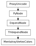 digraph inheritance52d86d0dc5 {
rankdir=TB;
ranksep=0.15;
nodesep=0.15;
size="8.0, 12.0";
  "THdependNode" [fontname=Vera Sans, DejaVu Sans, Liberation Sans, Arial, Helvetica, sans,URL="pymel.core.nodetypes.THdependNode.html#pymel.core.nodetypes.THdependNode",style="setlinewidth(0.5)",height=0.25,shape=box,fontsize=8];
  "DependNode" -> "THdependNode" [arrowsize=0.5,style="setlinewidth(0.5)"];
  "DependNode" [fontname=Vera Sans, DejaVu Sans, Liberation Sans, Arial, Helvetica, sans,URL="pymel.core.nodetypes.DependNode.html#pymel.core.nodetypes.DependNode",style="setlinewidth(0.5)",height=0.25,shape=box,fontsize=8];
  "PyNode" -> "DependNode" [arrowsize=0.5,style="setlinewidth(0.5)"];
  "PyNode" [fontname=Vera Sans, DejaVu Sans, Liberation Sans, Arial, Helvetica, sans,URL="../pymel.core.general/pymel.core.general.PyNode.html#pymel.core.general.PyNode",style="setlinewidth(0.5)",height=0.25,shape=box,fontsize=8];
  "ProxyUnicode" -> "PyNode" [arrowsize=0.5,style="setlinewidth(0.5)"];
  "MentalrayVertexColors" [fontname=Vera Sans, DejaVu Sans, Liberation Sans, Arial, Helvetica, sans,URL="#pymel.core.nodetypes.MentalrayVertexColors",style="setlinewidth(0.5)",height=0.25,shape=box,fontsize=8];
  "THdependNode" -> "MentalrayVertexColors" [arrowsize=0.5,style="setlinewidth(0.5)"];
  "ProxyUnicode" [fontname=Vera Sans, DejaVu Sans, Liberation Sans, Arial, Helvetica, sans,URL="../pymel.util.utilitytypes/pymel.util.utilitytypes.ProxyUnicode.html#pymel.util.utilitytypes.ProxyUnicode",style="setlinewidth(0.5)",height=0.25,shape=box,fontsize=8];
}