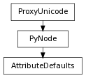 Inheritance diagram of AttributeDefaults