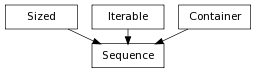 Inheritance diagram of Sequence