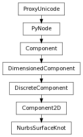 Inheritance diagram of NurbsSurfaceKnot