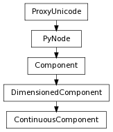 Inheritance diagram of ContinuousComponent