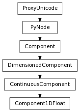 Inheritance diagram of Component1DFloat