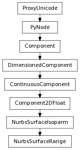 Inheritance diagram of NurbsSurfaceRange