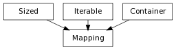 Inheritance diagram of Mapping