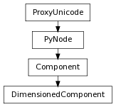 Inheritance diagram of DimensionedComponent