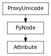 Inheritance diagram of Attribute