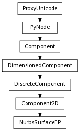 Inheritance diagram of NurbsSurfaceEP