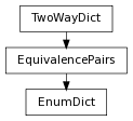 Inheritance diagram of EnumDict