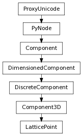 Inheritance diagram of LatticePoint