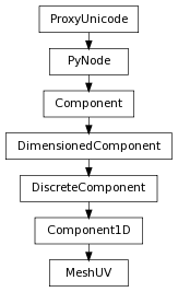 Inheritance diagram of MeshUV