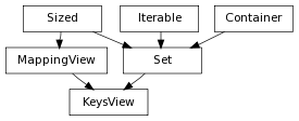 Inheritance diagram of KeysView