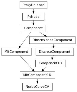 Inheritance diagram of NurbsCurveCV