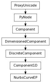 Inheritance diagram of NurbsCurveEP
