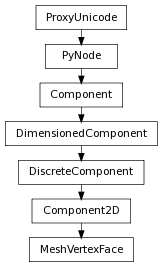Inheritance diagram of MeshVertexFace