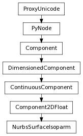 Inheritance diagram of NurbsSurfaceIsoparm