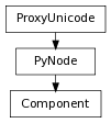 Inheritance diagram of Component