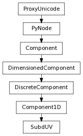 Inheritance diagram of SubdUV