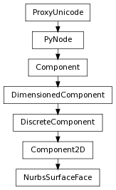 Inheritance diagram of NurbsSurfaceFace