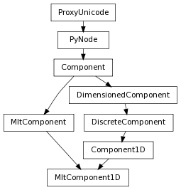 Inheritance diagram of MItComponent1D