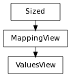 Inheritance diagram of ValuesView