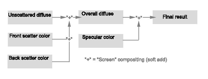 Diffuse Color Graph Phenomena