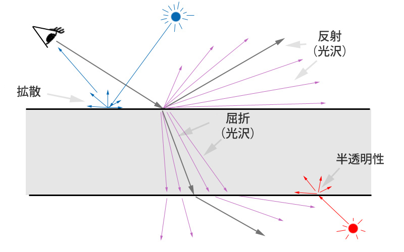 mia_material シェーディング モデル