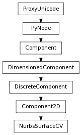 Inheritance diagram of NurbsSurfaceCV
