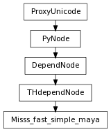 Inheritance diagram of Misss_fast_simple_maya