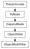 Inheritance diagram of ObjectMultiFilter