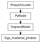 Inheritance diagram of Dgs_material_photon