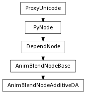 Inheritance diagram of AnimBlendNodeAdditiveDA