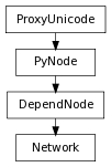 Inheritance diagram of Network