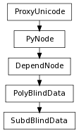 Inheritance diagram of SubdBlindData