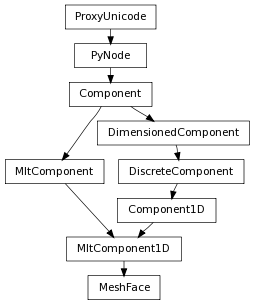 Inheritance diagram of MeshFace