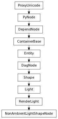 Inheritance diagram of NonAmbientLightShapeNode