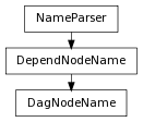 Inheritance diagram of DagNodeName