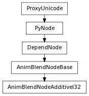 Inheritance diagram of AnimBlendNodeAdditiveI32