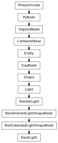 Inheritance diagram of PointLight