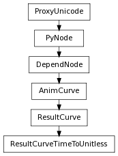 Inheritance diagram of ResultCurveTimeToUnitless