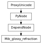 Inheritance diagram of Mib_glossy_refraction