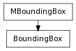 Inheritance diagram of BoundingBox