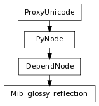 Inheritance diagram of Mib_glossy_reflection
