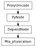Inheritance diagram of Mia_physicalsun