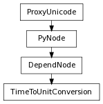 Inheritance diagram of TimeToUnitConversion